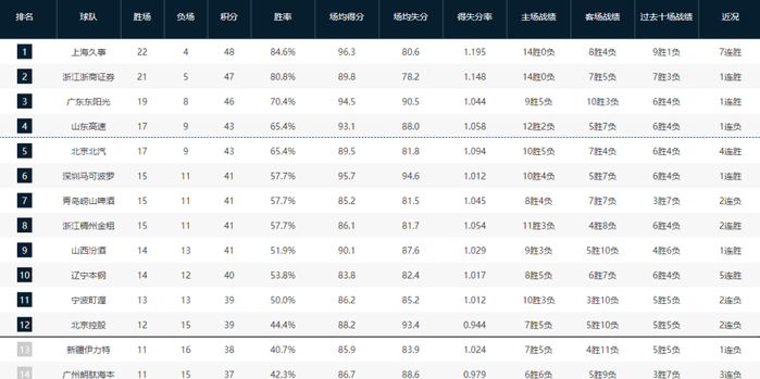 广东男篮复仇新疆稳居第三 山西力克北控暂列第