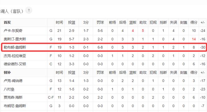 湖人半场落后31分惨败雷霆 詹姆斯悲凉离场